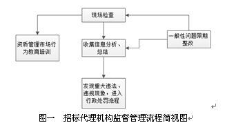 论如何加强工程招标代理与工程管理服务协同效能